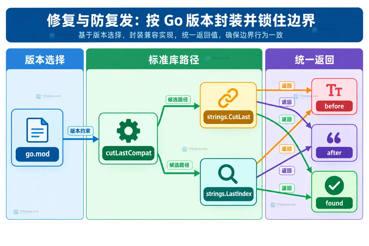 Go go.mod、strings.CutLast、strings.LastIndex 与统一返回值的兼容封装关系图