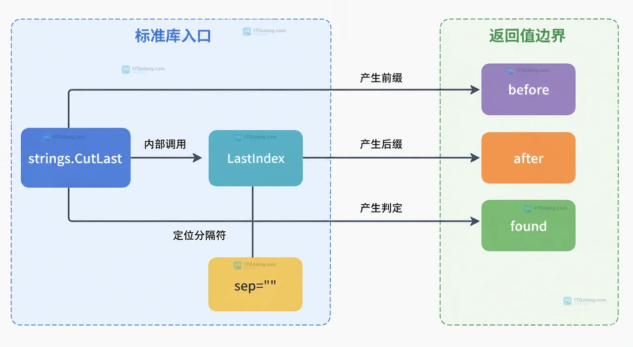 Go strings.CutLast、LastIndex 与 before after found 返回值的静态关系图