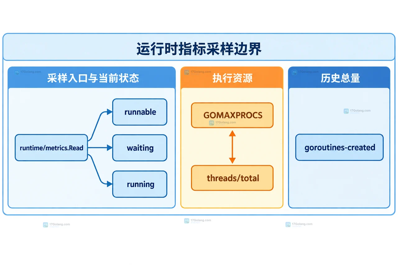 Go 1.26 runtime metrics 中采样入口、goroutine 状态、执行额度与累计创建量的静态关系