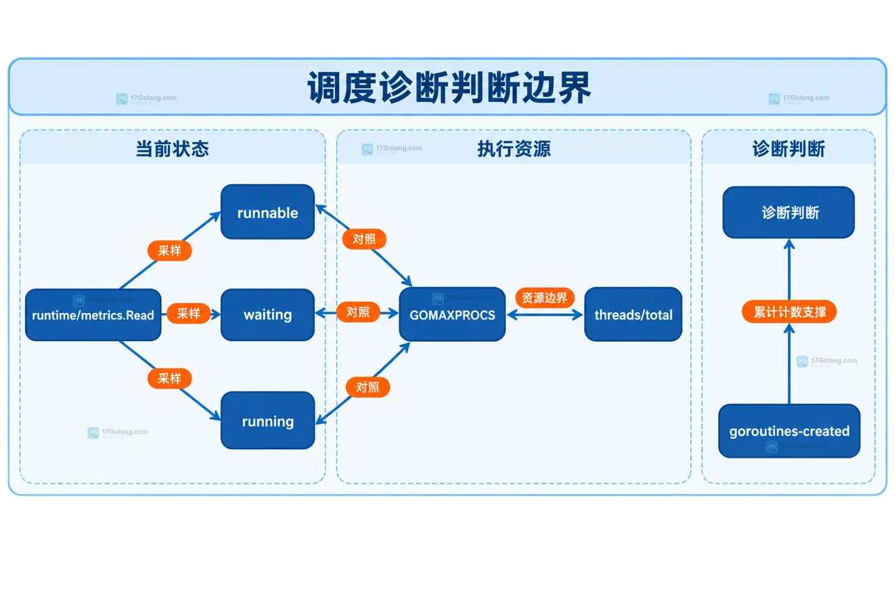 Go runtime metrics Read 采样后将 runnable、waiting、running 与线程资源放入诊断判断边界