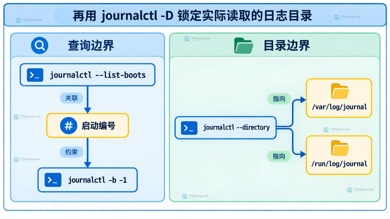 journalctl 启动编号与 journalctl --directory 读取目录的 Linux 日志边界框图