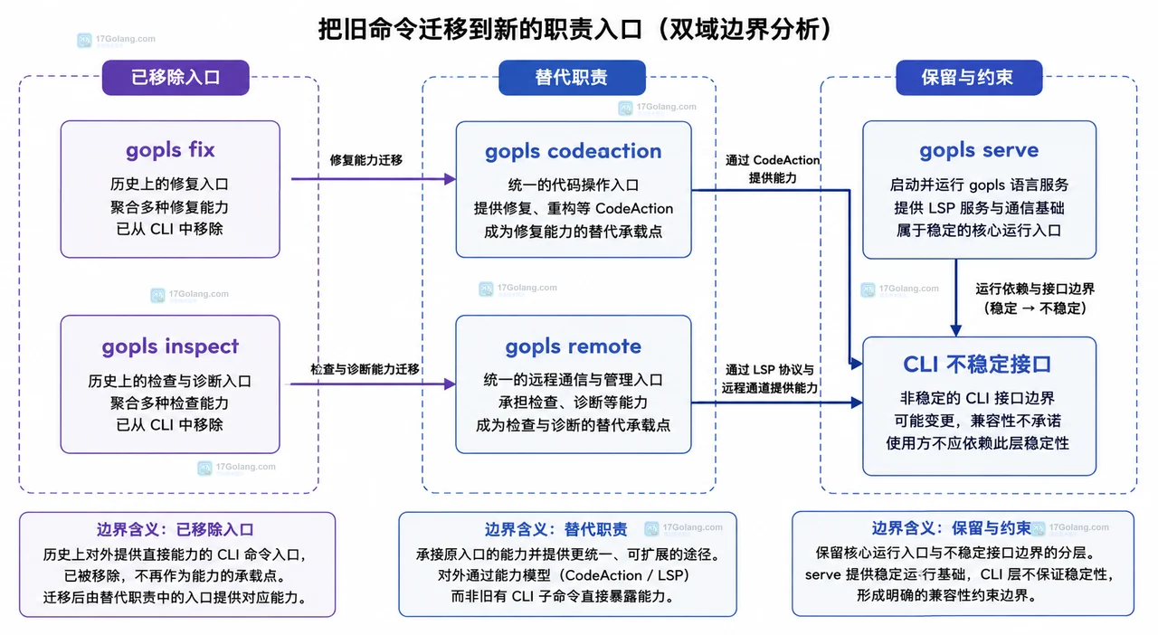 Go gopls 0.23 中 fix、codeaction、inspect、remote 与 serve 的 CLI 职责边界框图