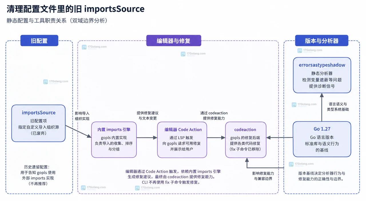 Go gopls 0.23 的 importsSource、内置 imports 引擎与编辑器 Code Action 配置关系框图