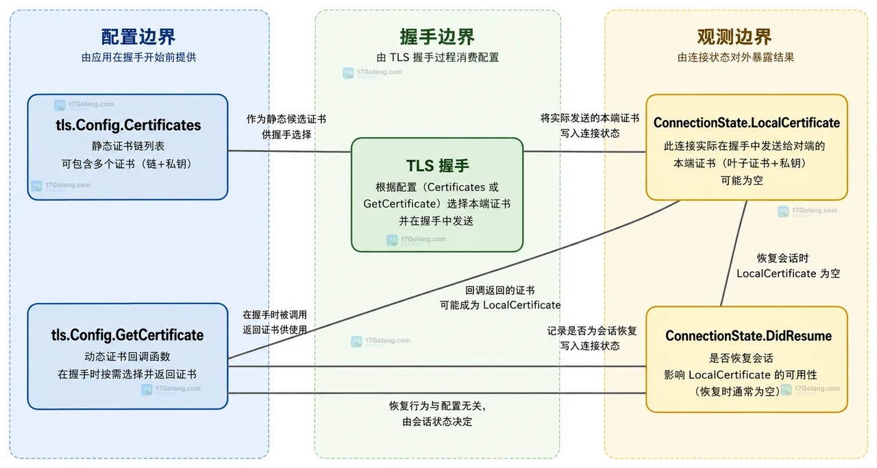 Go 1.27 TLS 本端配置、握手连接与 LocalCertificate 证书链的边界关系