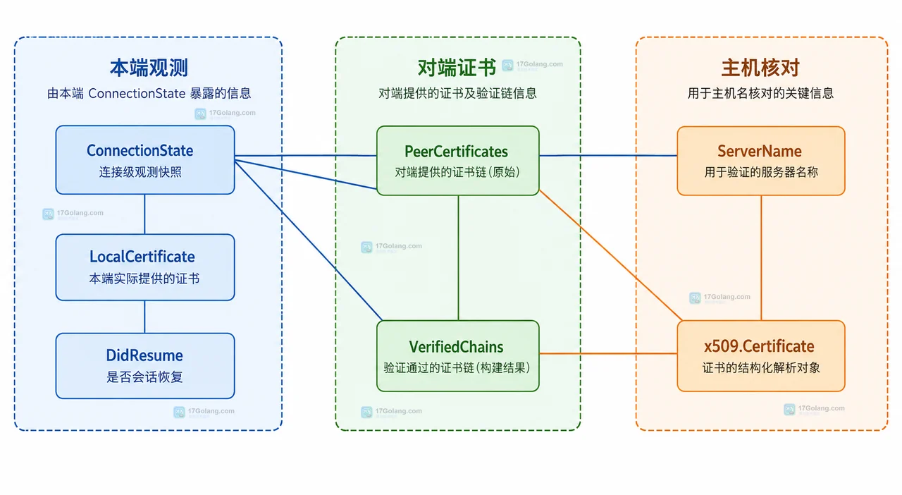 ConnectionState 中 LocalCertificate、PeerCertificates、VerifiedChains 与 ServerName 的核对关系