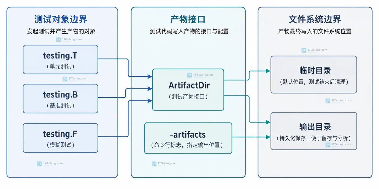 go test -artifacts -outputdir 与 ArtifactDir 测试包失败日志 CI 工件的静态关系框图