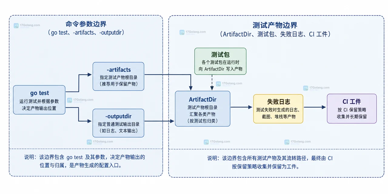 Go 1.26 testing.T testing.B testing.F 与 ArtifactDir 临时目录输出目录的静态结构框图