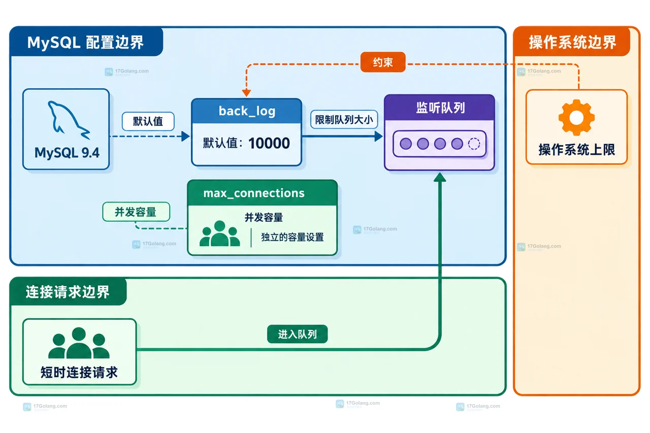 MySQL 9.4、back_log 与 max_connections 在监听队列和操作系统上限之间的静态关系框图
