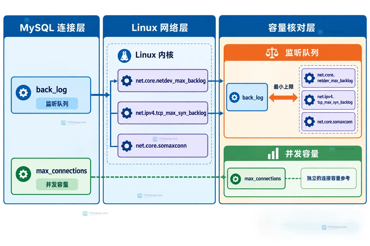 Linux 内核三项网络队列参数与 MySQL back_log 和 max_connections 的静态边界关系