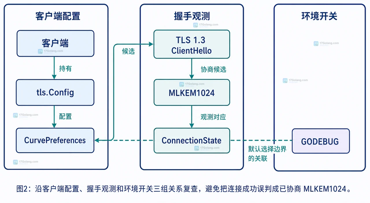 TLS 1.3 ClientHello 中 MLKEM1024 与 Go ConnectionState 配置观测关系图