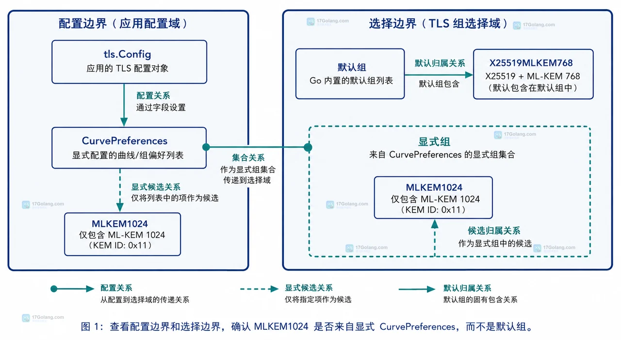 Go tls.Config 与 CurvePreferences 显式选择 MLKEM1024 的配置边界静态结构图