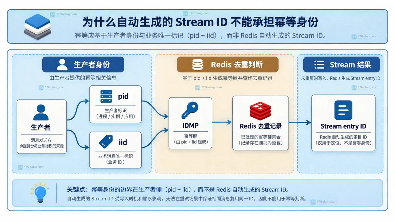 Redis Streams 中生产者、pid、iid、IDMP 与 Stream entry ID 的静态身份边界
