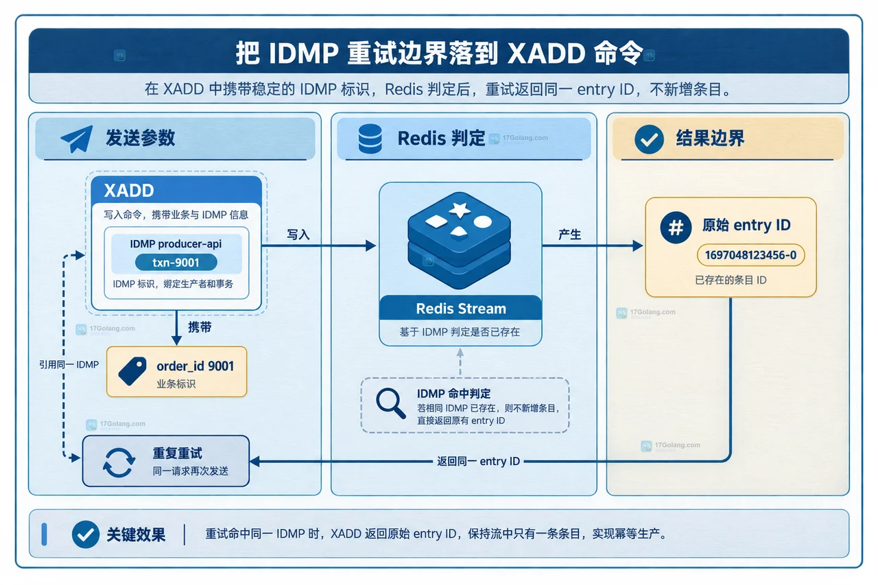 XADD 使用 IDMP producer-api txn-9001 时消息字段、Redis Stream 与原始条目 ID 的静态关系