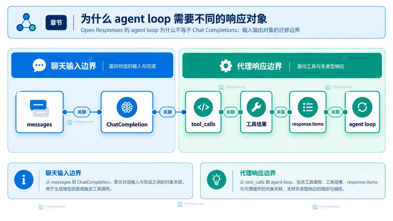 Open Responses 中 messages、tool_calls、response.items 与工具结果在代理循环中的对象边界关系