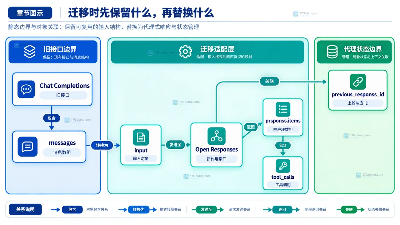 Chat Completions 到 Open Responses 的输入适配、事件归一化与代理状态边界