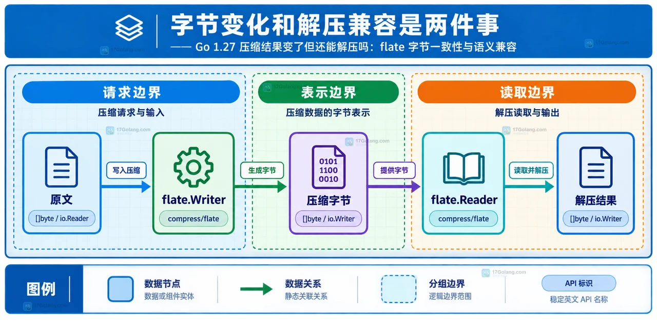 Go 1.27 compress/flate 原文、Writer 压缩字节与 Reader 解压结果的静态关系框图
