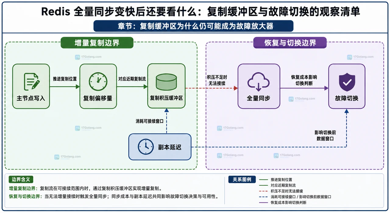 Redis 复制偏移量、复制积压缓冲区、副本延迟与全量同步故障切换的关系图