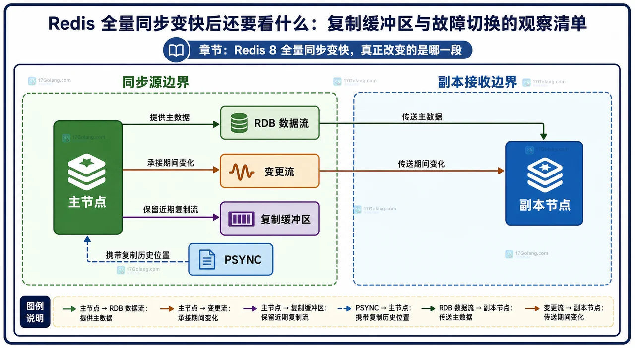 Redis 8 主节点通过 RDB 数据流和变更流连接副本节点的复制结构图