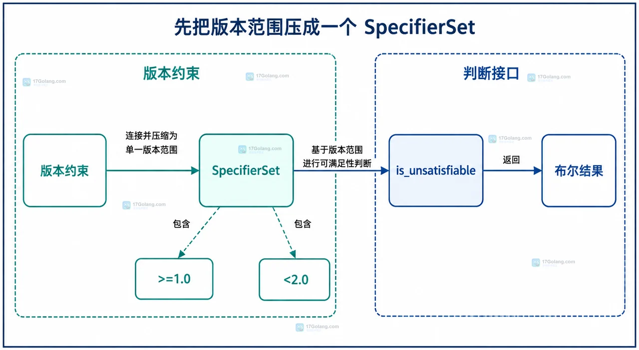 Python packaging SpecifierSet 将版本约束交给 is_unsatisfiable 并得到布尔结果的静态结构图