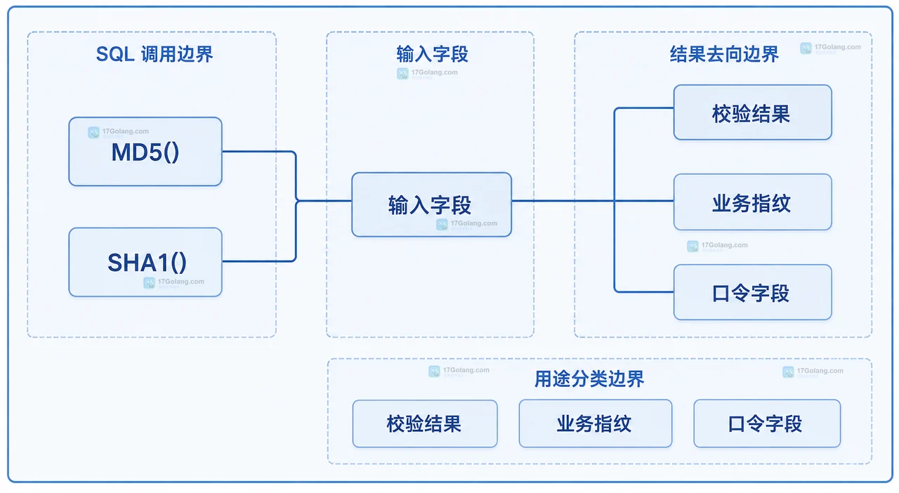 MySQL 9.4 中 MD5 和 SHA1 SQL 调用按校验、业务指纹与口令字段分组的静态关系图