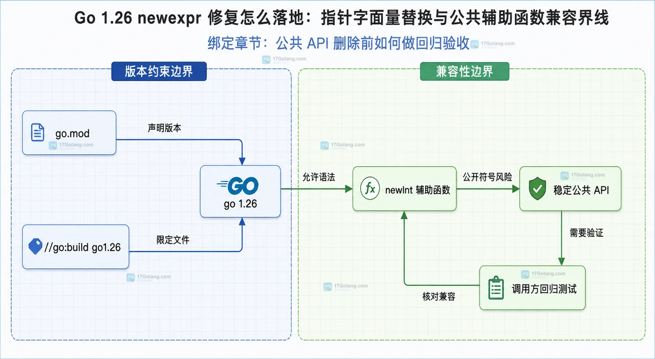 Go 1.26 newexpr 的 go.mod 版本约束、构建标签、稳定公共 API 与调用方回归测试边界