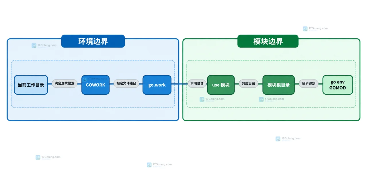 Go go.work 工作区中 GOWORK、当前工作目录、use 模块与 go env GOMOD 的边界关系