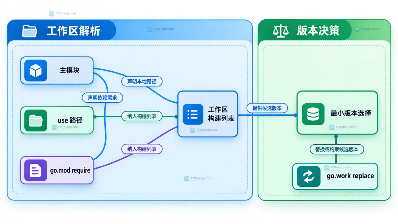 Go go.work 中主模块、use 路径、go.mod require、工作区构建列表与最小版本选择的静态关系