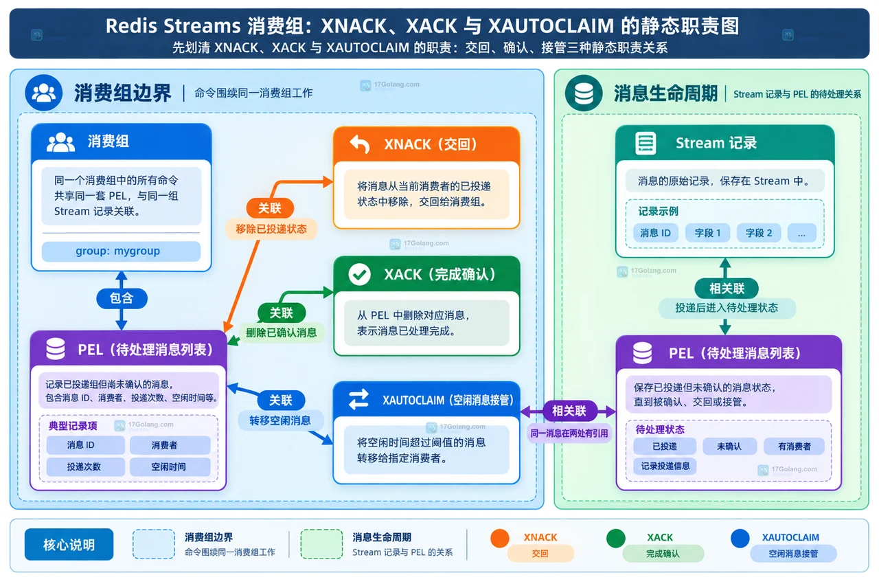 Redis Streams 中消费组边界、XNACK、XACK 与 XAUTOCLAIM 的消息持有关系