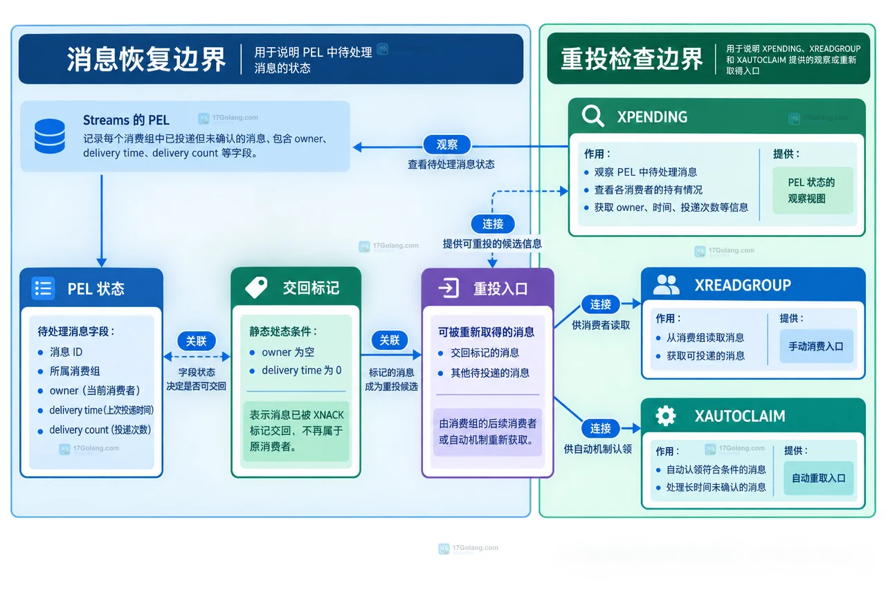 Redis Streams PEL 状态、XNACK 交回标记与 XREADGROUP 重投入口的结构关系