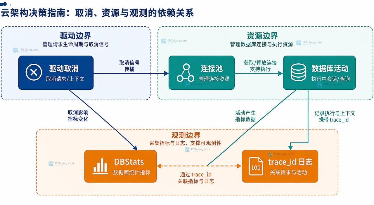 Go 数据库请求超时后仍占连接：正确传递 Context 并确认取消生效