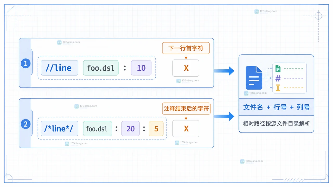 Go line 和 block line 指令生效字符位置对比图
