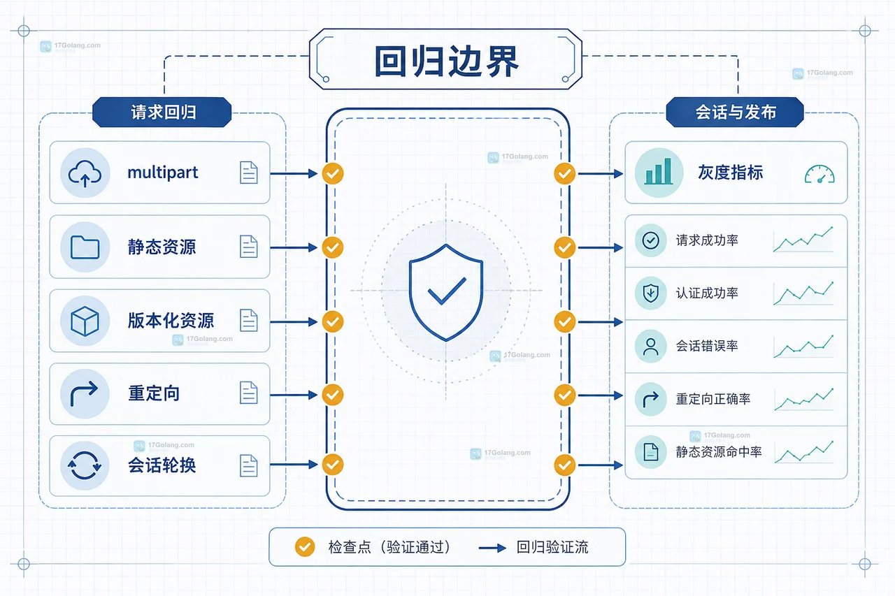 Spring 安全升级回归边界与灰度指标静态框图