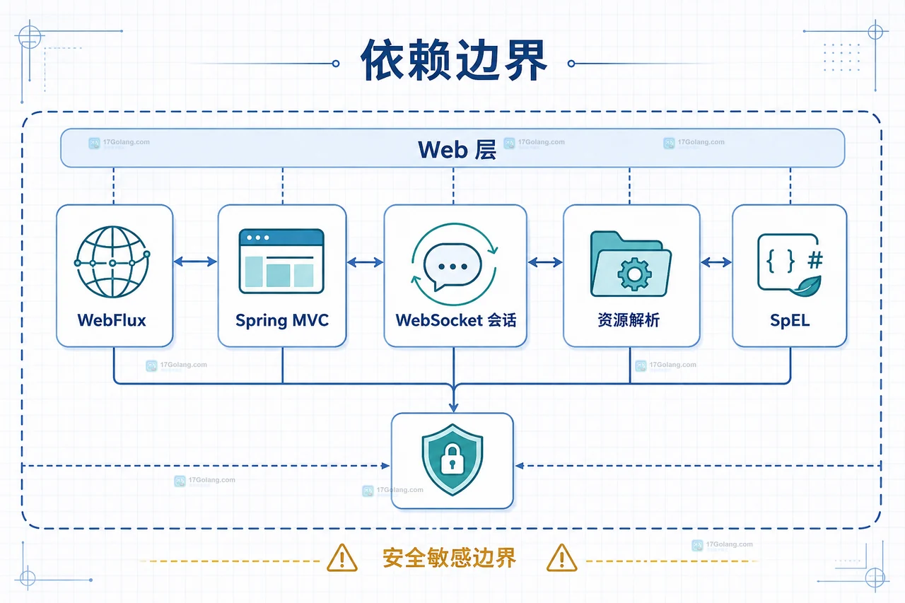 Spring 依赖边界与 WebFlux MVC 会话资源模块静态框图