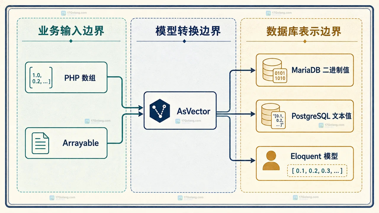 Laravel AsVector 从 PHP 数组到 MariaDB 二进制或 PostgreSQL 文本的静态边界关系
