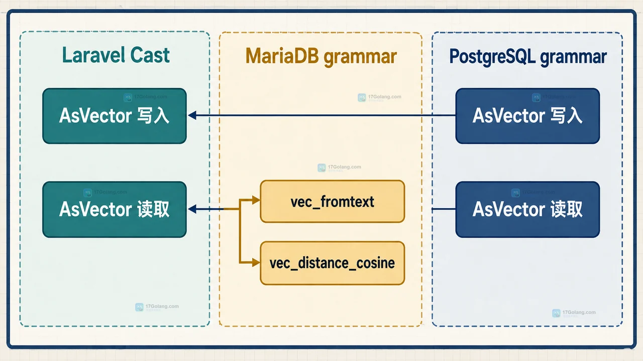 MariaDB grammar 与 PostgreSQL grammar 分别连接 AsVector 写入读取和向量距离查询的静态关系