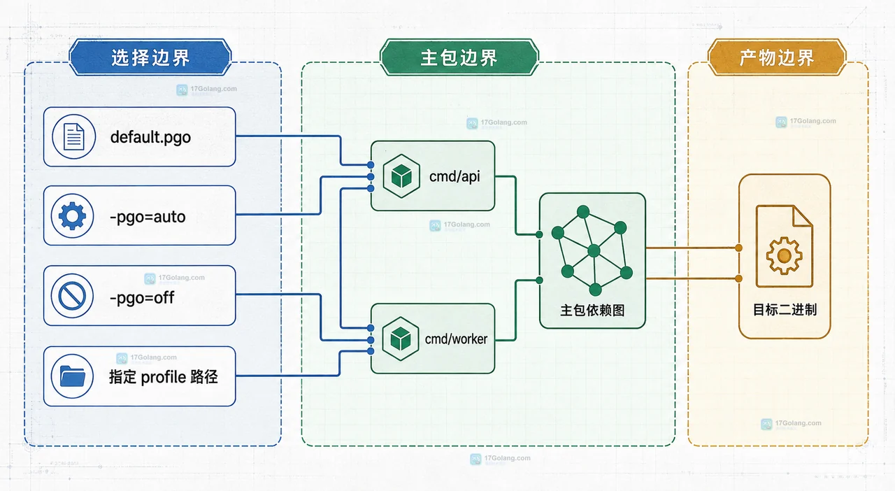 Go PGO 通过 default.pgo 或 -pgo 选择 profile 并作用到单个主包依赖图的边界示意图