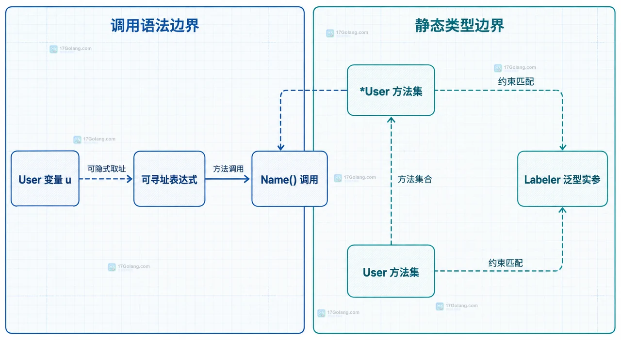 Go 普通方法调用的可寻址表达式与泛型实例化静态类型边界