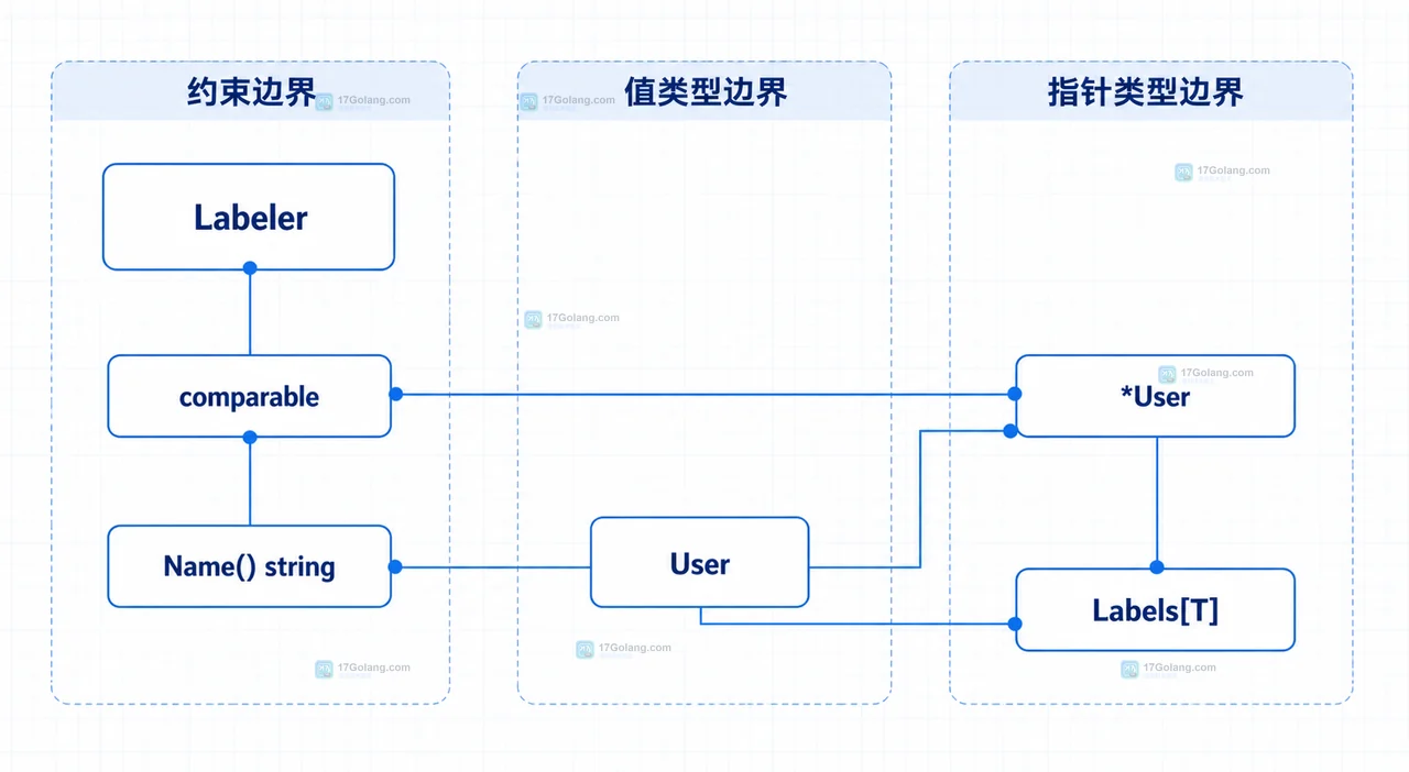 Go 泛型约束从 Labeler 到 User 与 *User 方法集的静态关系