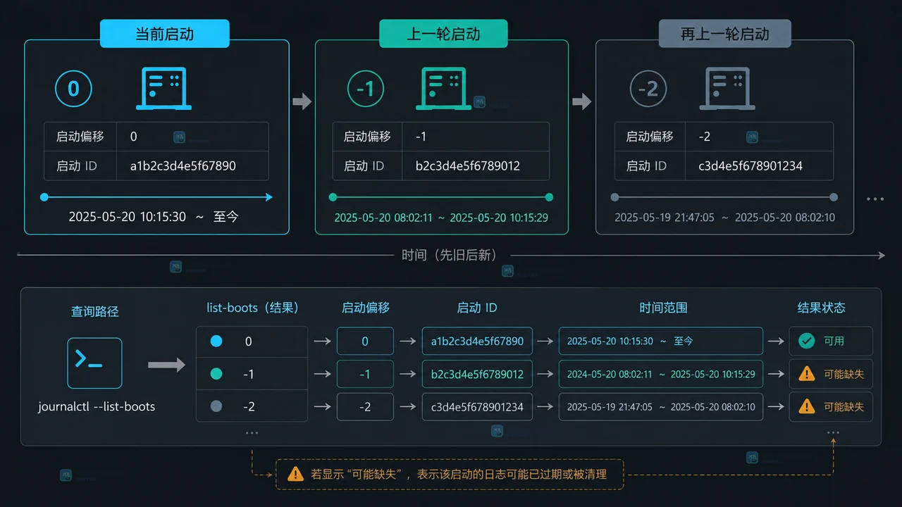 journalctl 启动偏移、启动 ID 和时间范围的核对关系