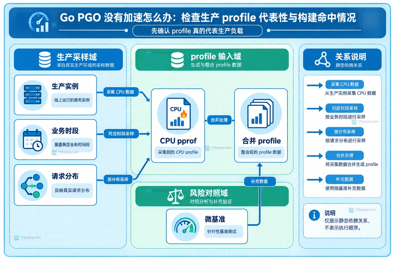 生产采样域与 CPU pprof 合并 profile 的边界关系