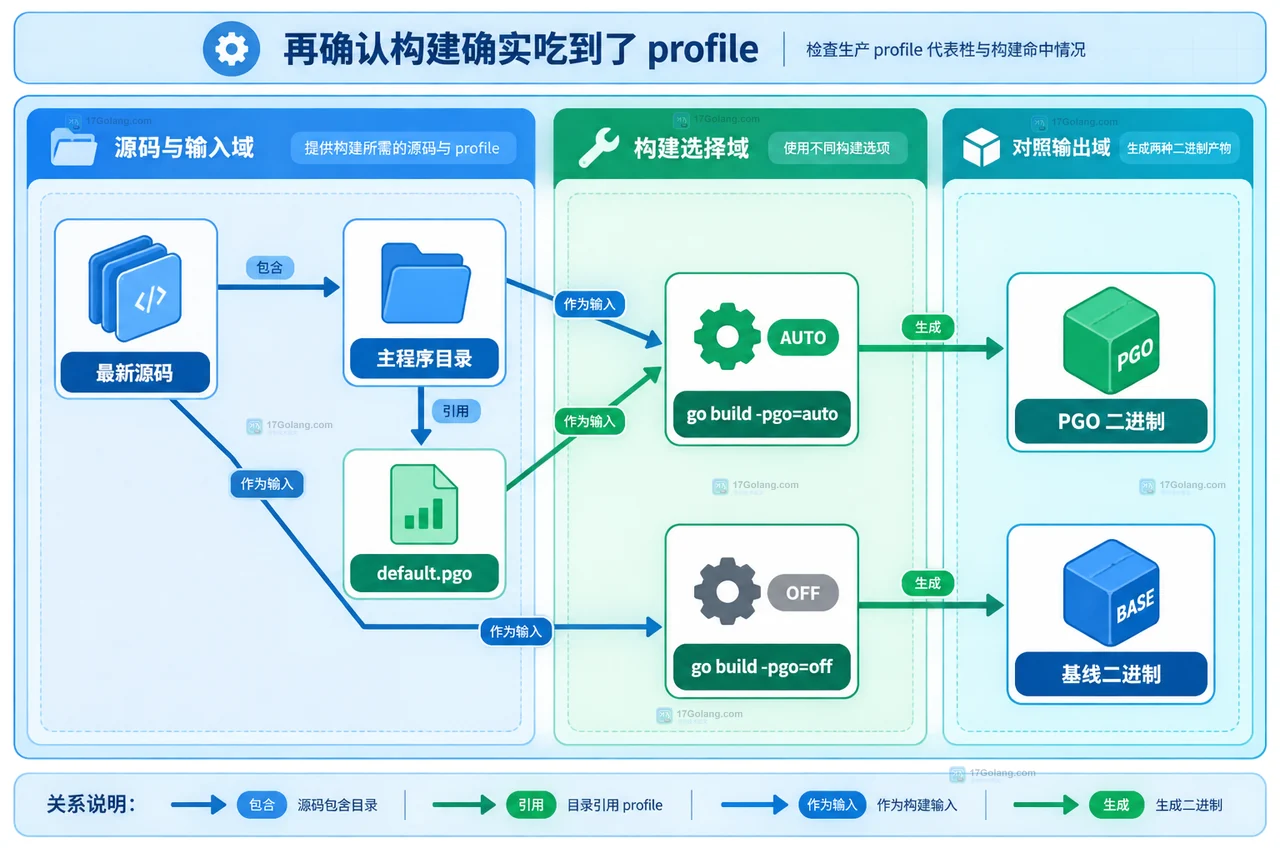 default.pgo 进入 PGO 构建并与关闭 PGO 的基线对照