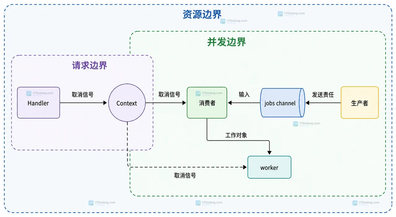 Go channel 消费者的请求边界与资源边界静态关系图