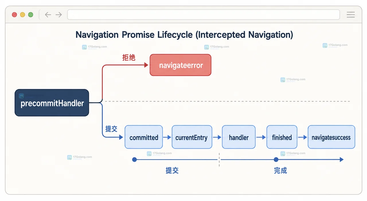Navigation API 导航失败提交完成状态图