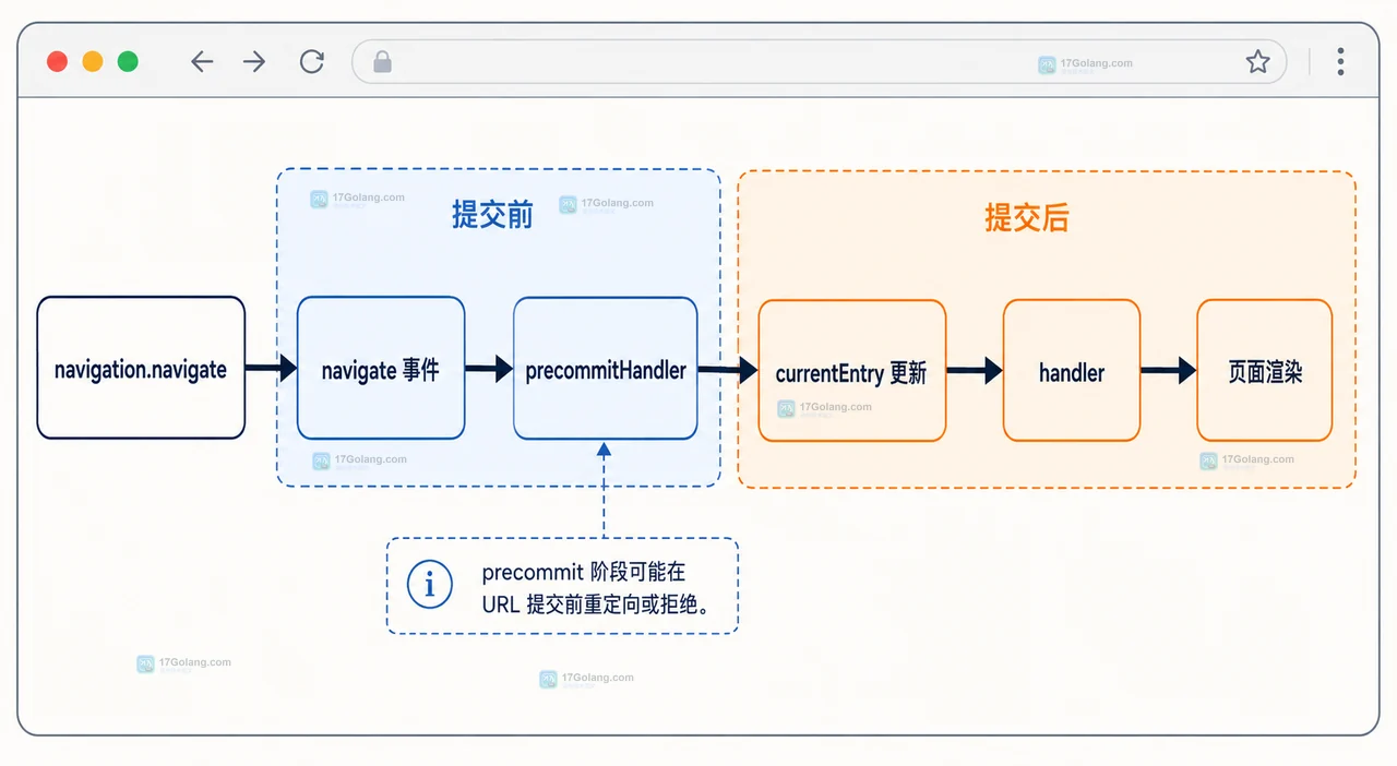 Navigation API 提交前与提交后的流程图