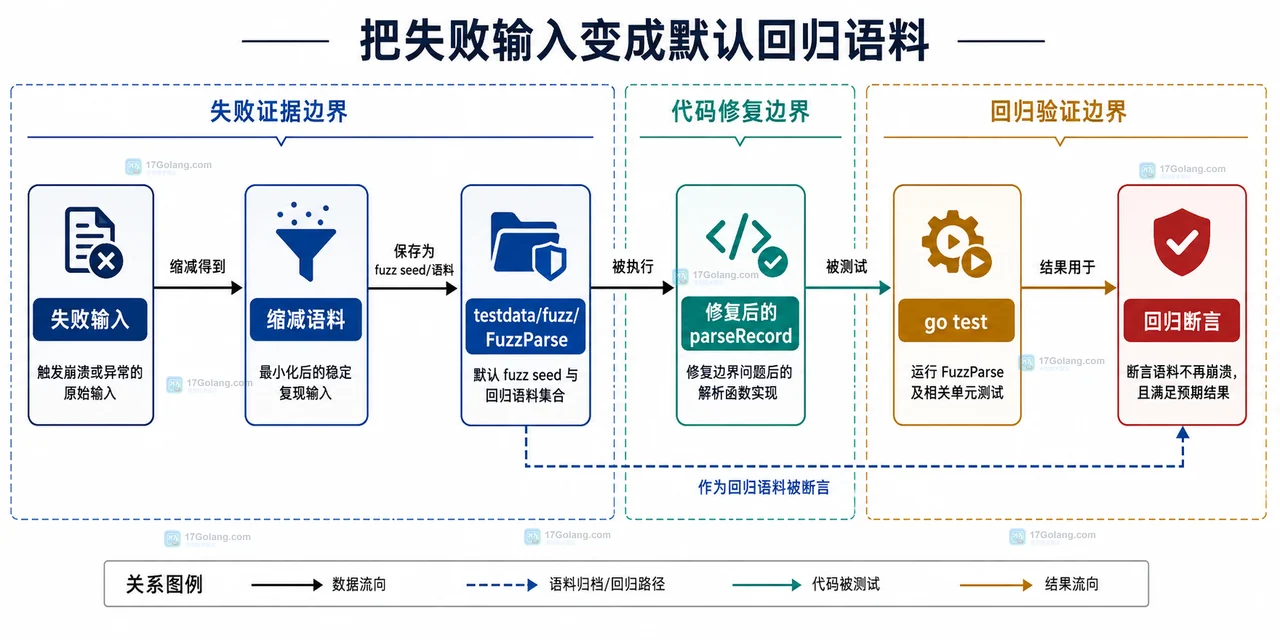 失败输入、缩减语料和 Go 回归验证的静态关系图
