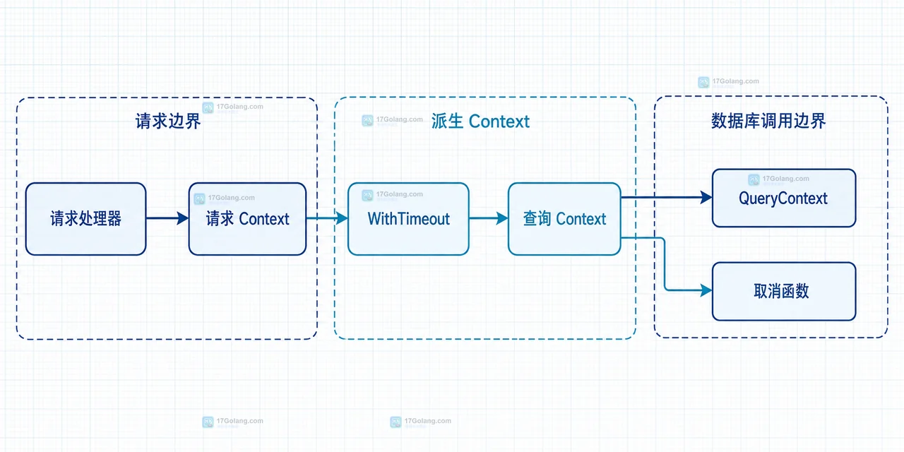 请求 Context、WithTimeout 与 QueryContext 的静态边界图
