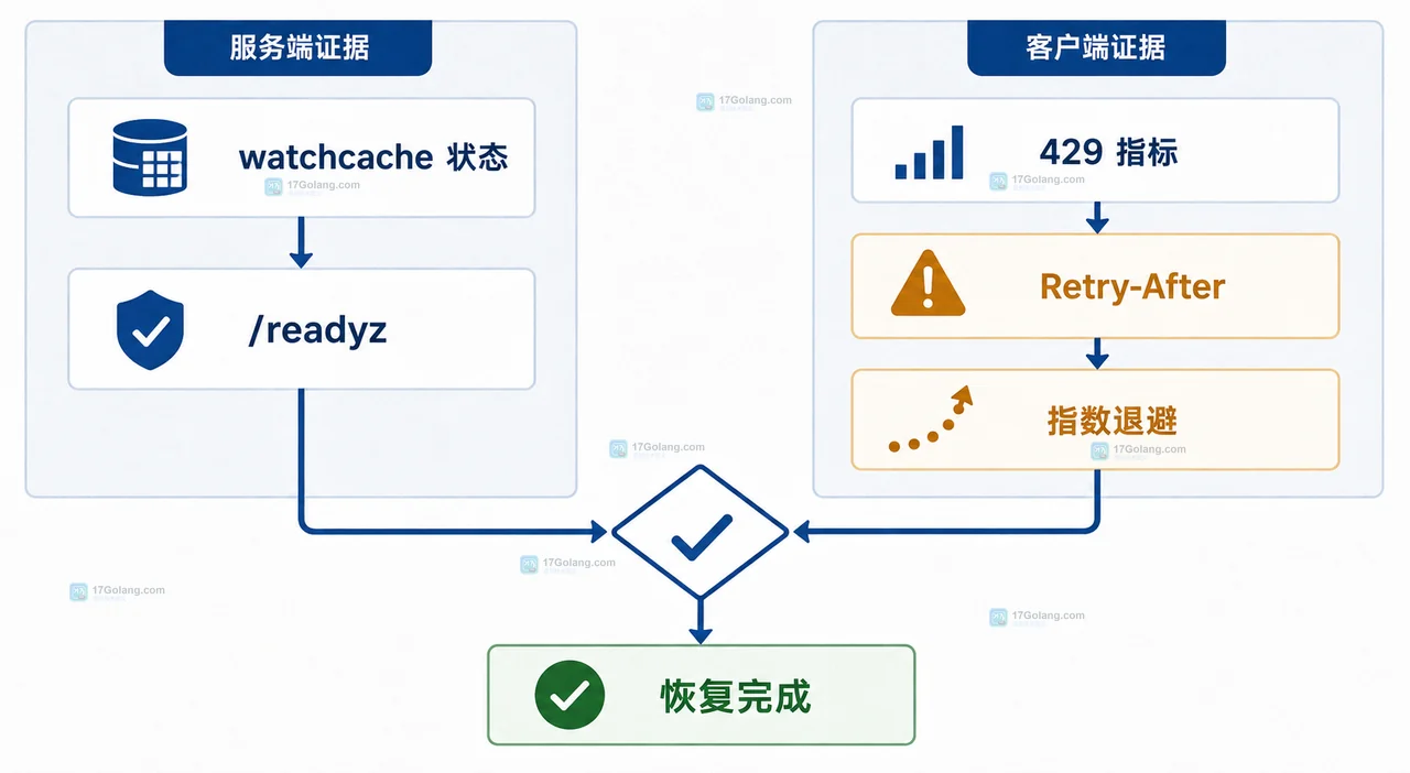 watchcache 初始化期间的请求分流图