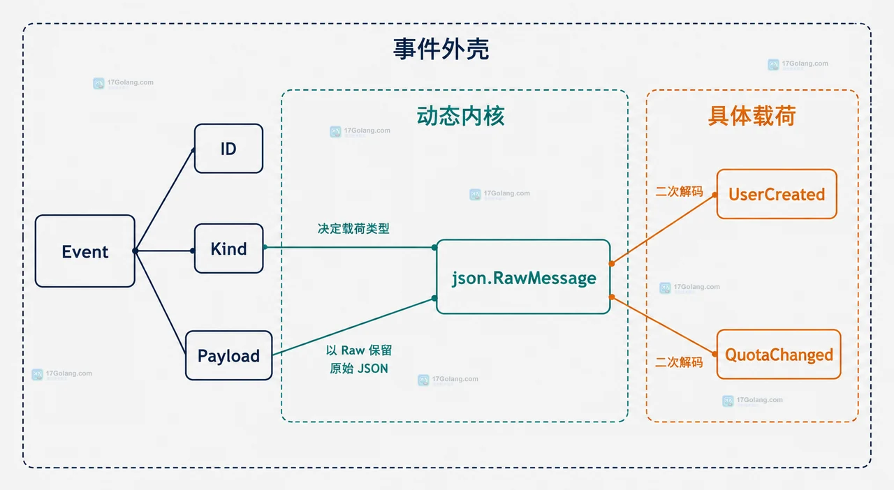 Go JSON 分层解码与 RawMessage 二次解析关系图