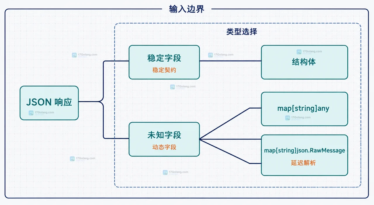 稳定字段与动态字段的 Go JSON 数据结构边界图
