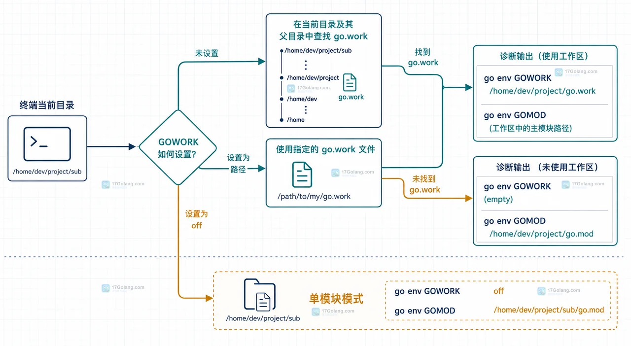 GOWORK 与 go.work 工作区发现路径